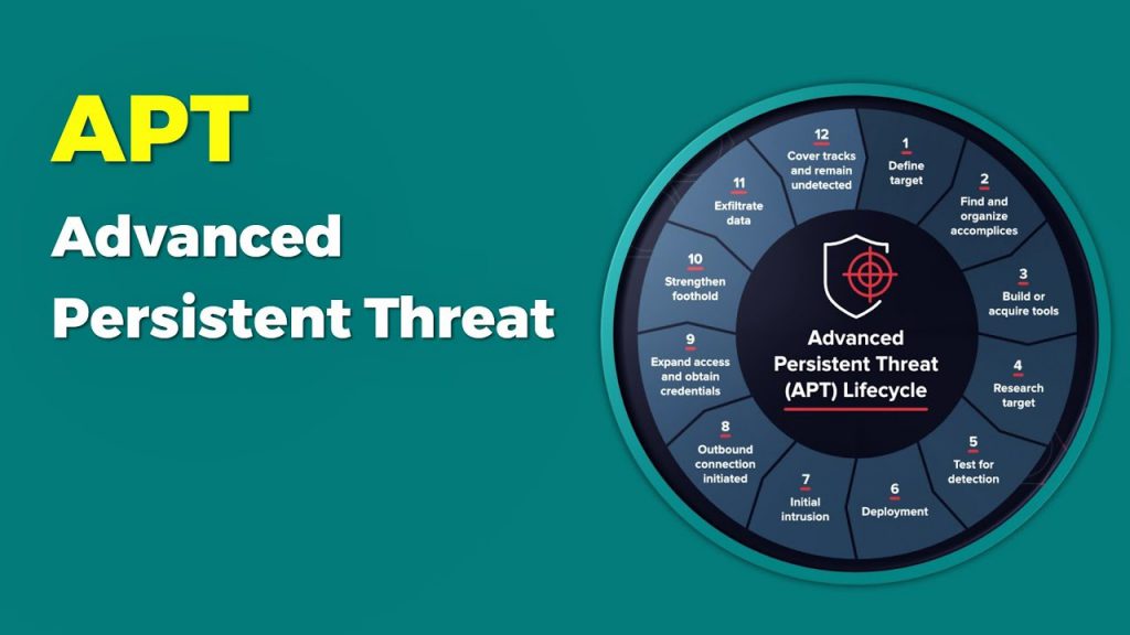 Types of Cybersecurity Attacks - Advanced Persistent Threats (APTs): Stealthy and Persistent Attacks